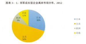 2013中国服务外包企业研究报告 出炉 杭州占14家