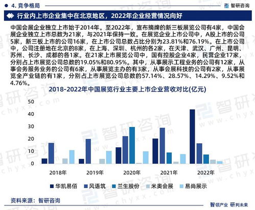 中国展览行业政策 市场规模及投资前景研究报告 2023 2029年