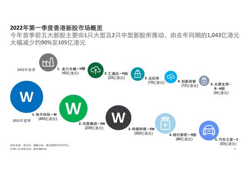 德勤咨询 2022第一季度中国内地及香港IPO市场回顾及前景展望