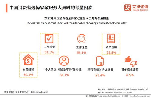 2022 2023年中国家政服务行业发展剖析及行业投资机遇分析报告