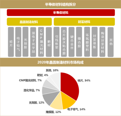 重磅丨3600亿元的黄金赛道,如何把握半导体材料的投资机会?