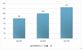 2019-2025年中国植物工厂行业深度调研与投资潜力分析